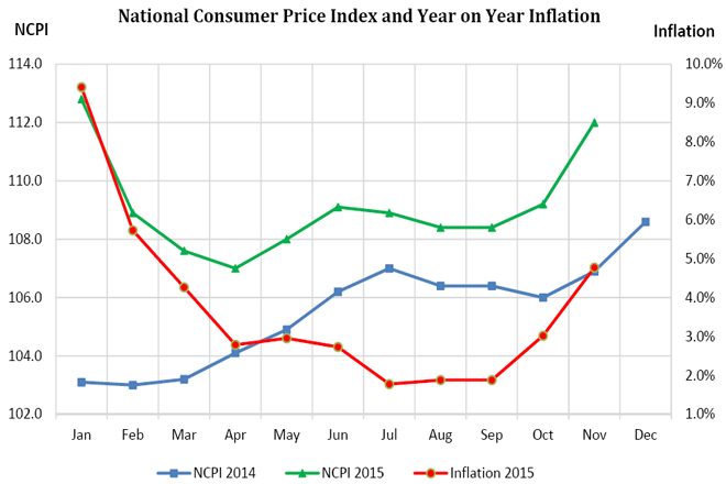 National-consumer-index-november