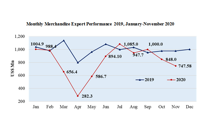 Exports in November drop 11.8-pct from October amidst second wave of Covid