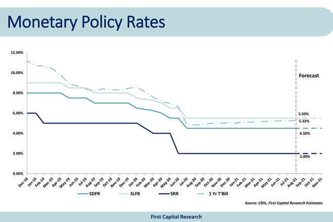 Only 10-pct probability for a rate hike at upcoming policy review: First Capital Research