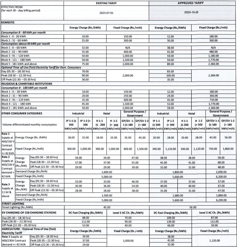 PUCSL Approves Electricity Tariff Revision Effective From Today – Lanka ...