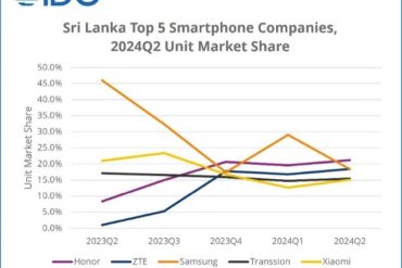 Sri Lanka smartphone market surges 218-pct in Q2 2024: IDC