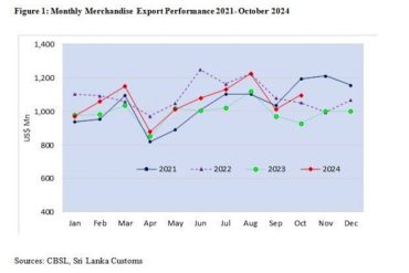 Sri Lanka’s Exports Surge by 18-pct in October 2024