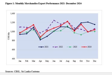 Total exports for December 2024 increased by 9.21-pct compared to 2023